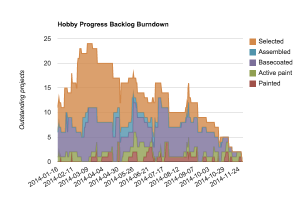 Hobby Progress Burndown (Nov 2014)